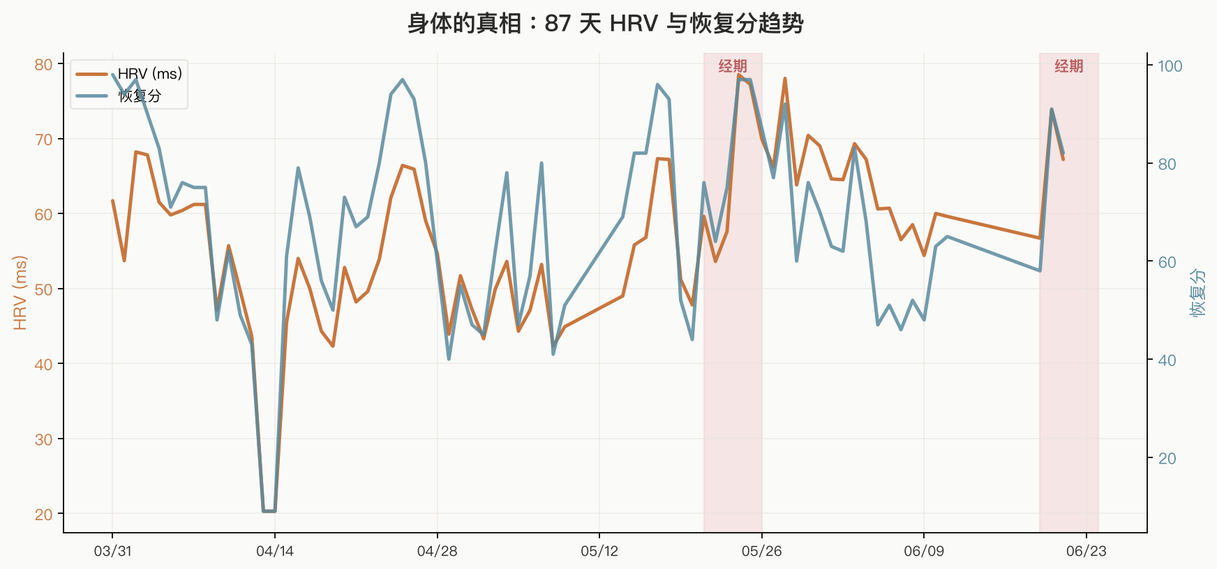 HRV 与恢复分趋势图